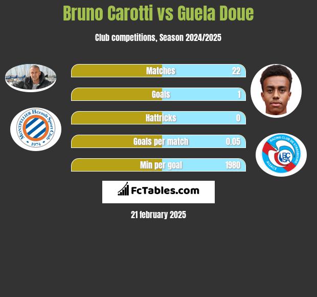 Bruno Carotti vs Guela Doue h2h player stats