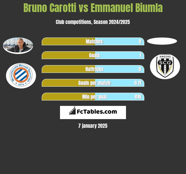 Bruno Carotti vs Emmanuel Biumla h2h player stats