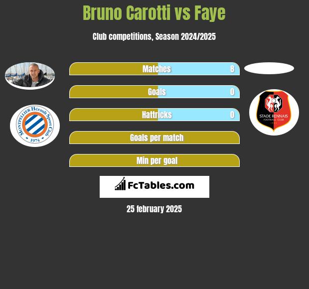 Bruno Carotti vs Faye h2h player stats