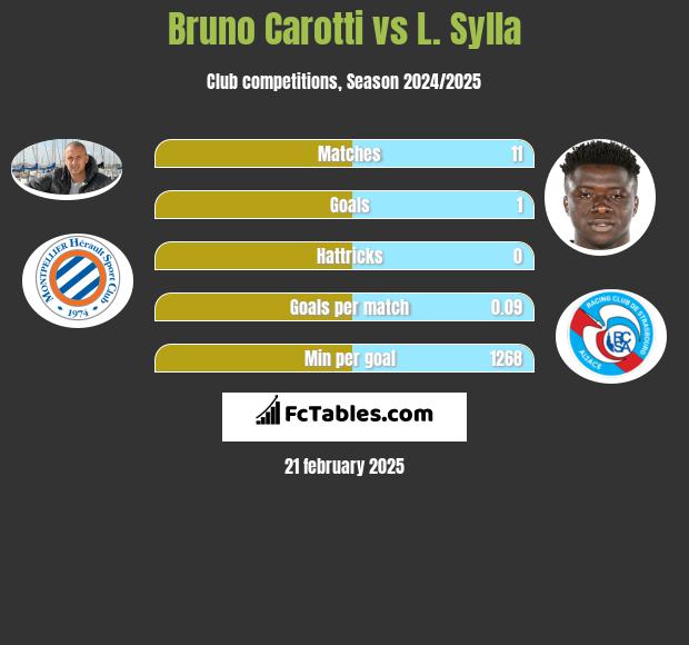 Bruno Carotti vs L. Sylla h2h player stats