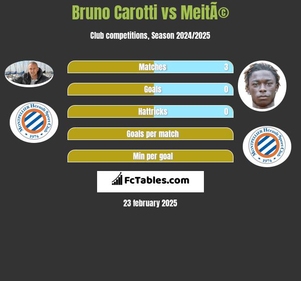 Bruno Carotti vs MeitÃ© h2h player stats