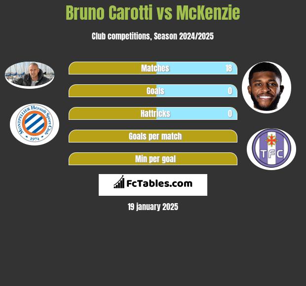 Bruno Carotti vs McKenzie h2h player stats