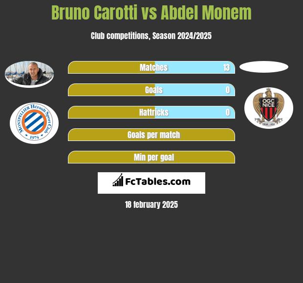 Bruno Carotti vs Abdel Monem h2h player stats