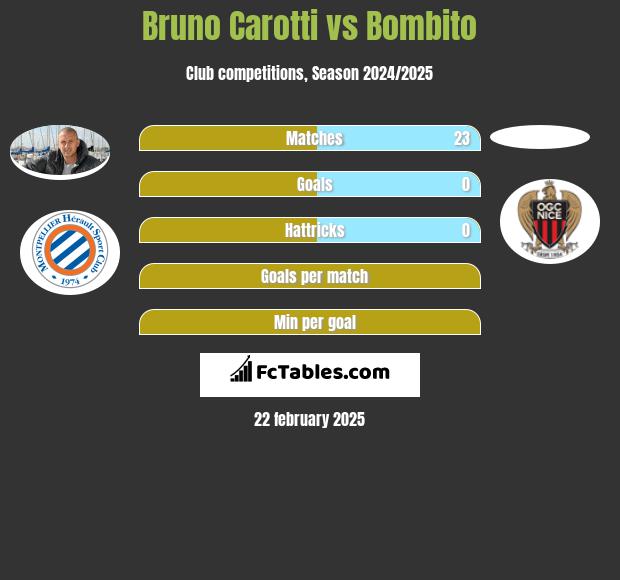 Bruno Carotti vs Bombito h2h player stats