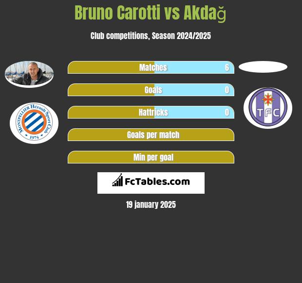 Bruno Carotti vs Akdağ h2h player stats