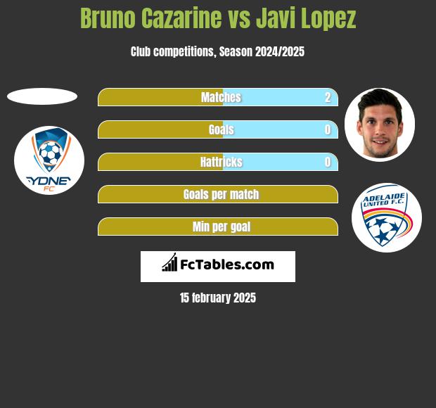 Bruno Cazarine vs Javi Lopez h2h player stats