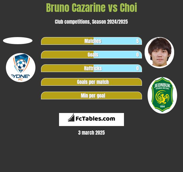 Bruno Cazarine vs Choi h2h player stats