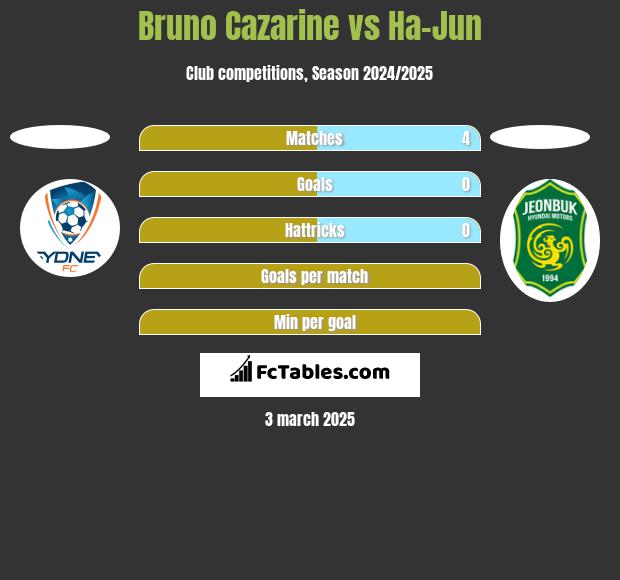 Bruno Cazarine vs Ha-Jun h2h player stats