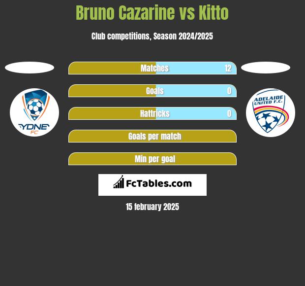 Bruno Cazarine vs Kitto h2h player stats