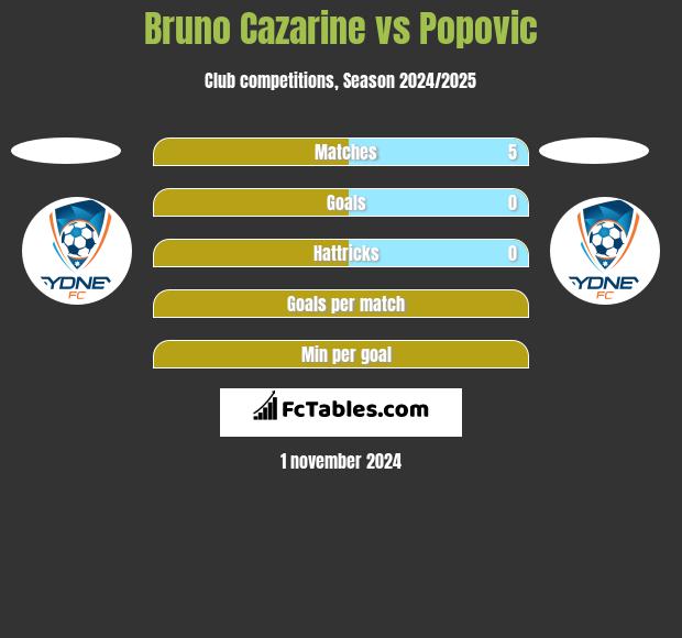 Bruno Cazarine vs Popovic h2h player stats