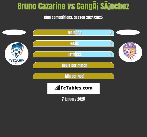 Bruno Cazarine vs CangÃ¡ SÃ¡nchez h2h player stats