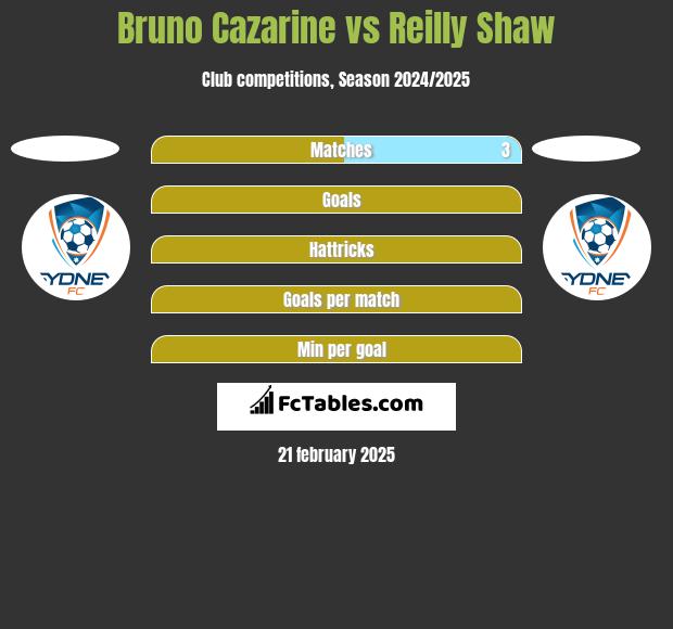 Bruno Cazarine vs Reilly Shaw h2h player stats