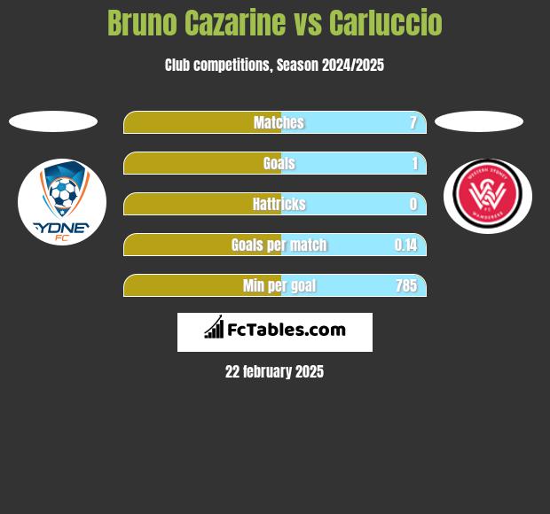 Bruno Cazarine vs Carluccio h2h player stats