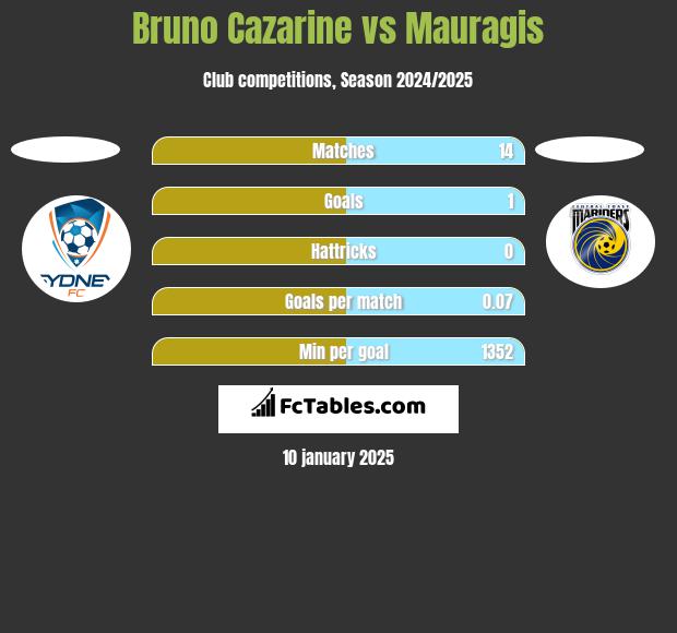 Bruno Cazarine vs Mauragis h2h player stats