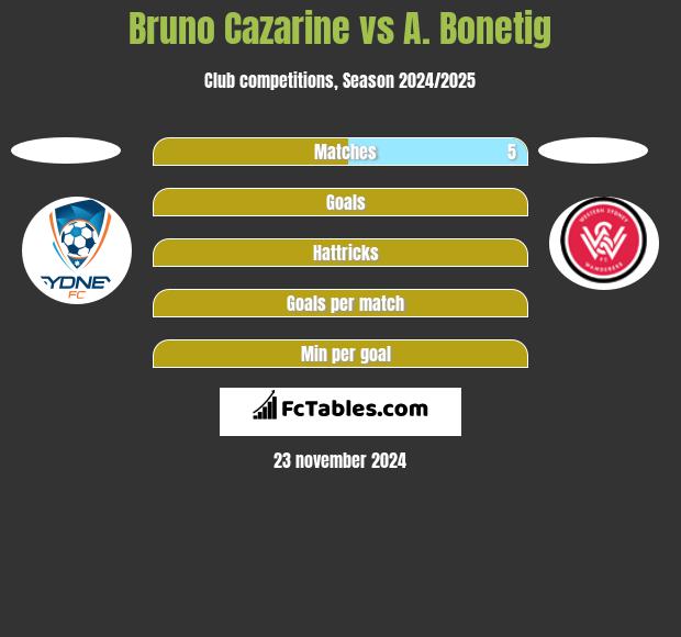 Bruno Cazarine vs A. Bonetig h2h player stats