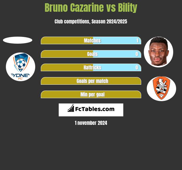 Bruno Cazarine vs Bility h2h player stats