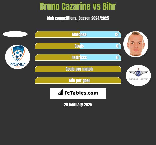 Bruno Cazarine vs Bihr h2h player stats