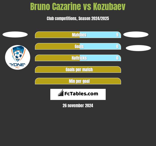 Bruno Cazarine vs Kozubaev h2h player stats