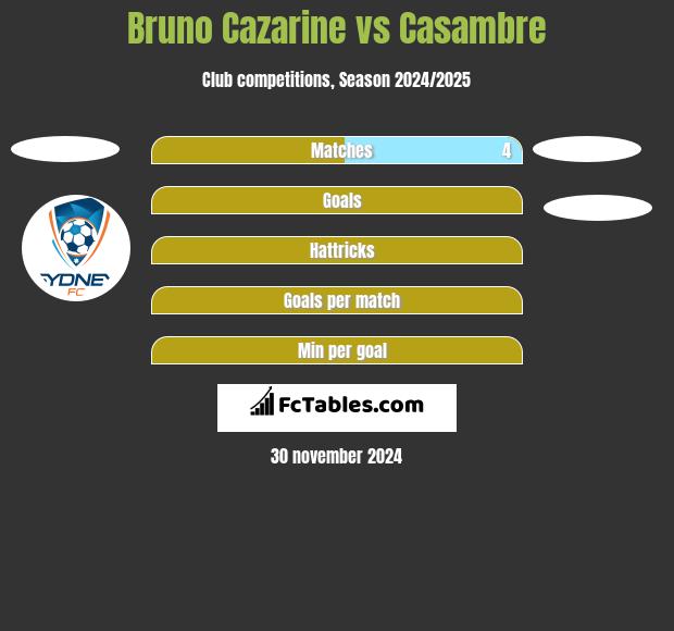 Bruno Cazarine vs Casambre h2h player stats