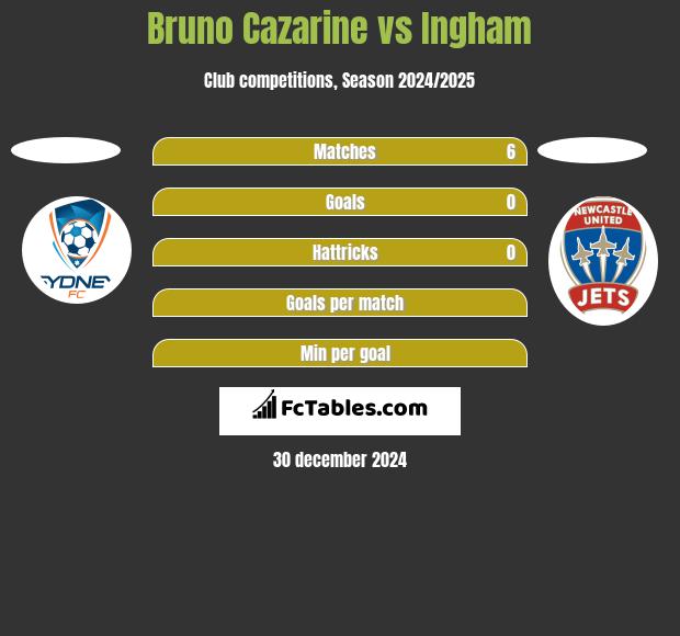 Bruno Cazarine vs Ingham h2h player stats