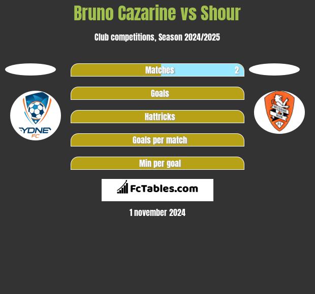 Bruno Cazarine vs Shour h2h player stats