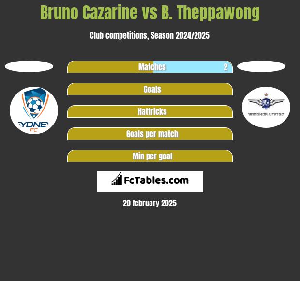 Bruno Cazarine vs B. Theppawong h2h player stats