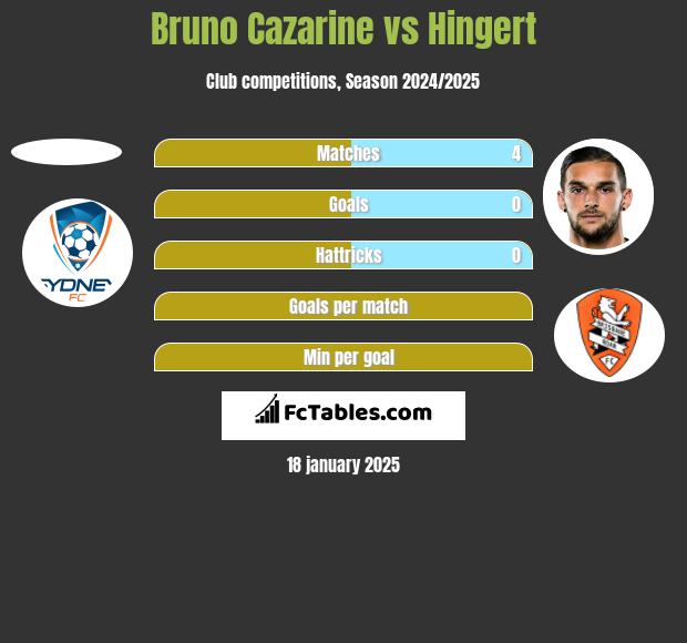 Bruno Cazarine vs Hingert h2h player stats