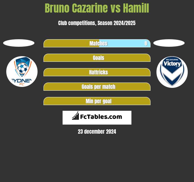 Bruno Cazarine vs Hamill h2h player stats