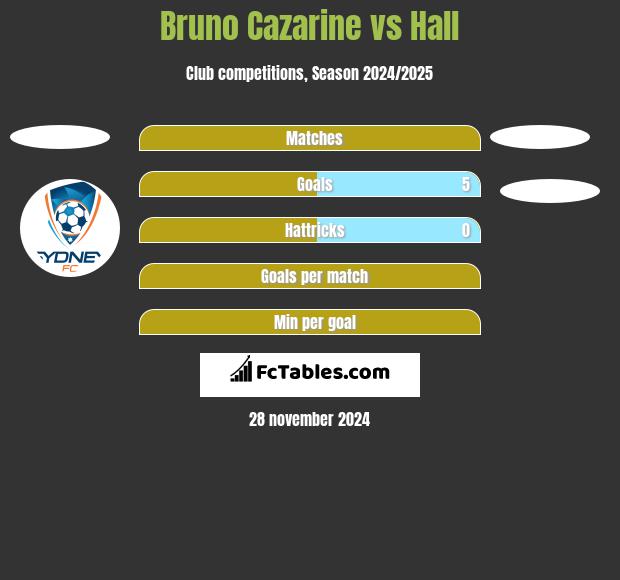 Bruno Cazarine vs Hall h2h player stats