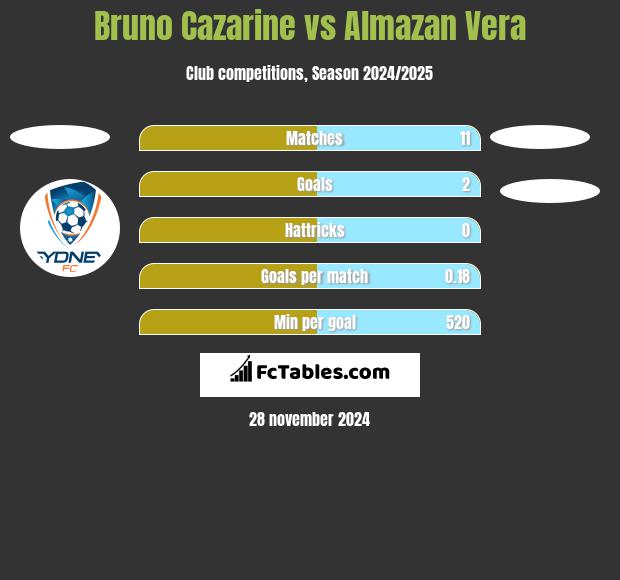 Bruno Cazarine vs Almazan Vera h2h player stats