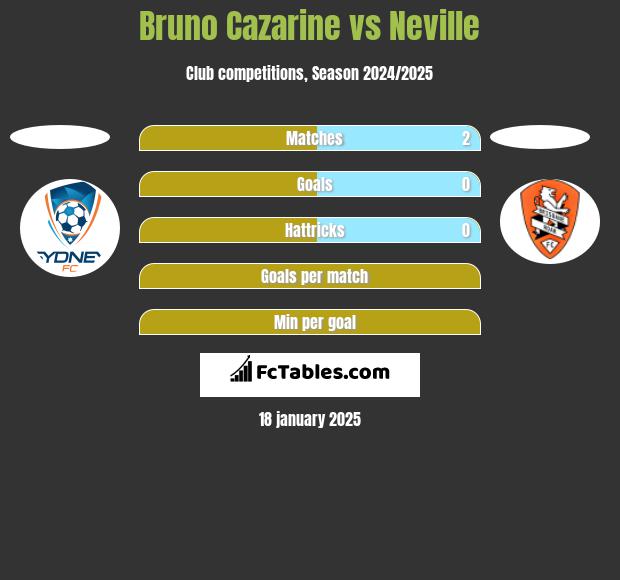 Bruno Cazarine vs Neville h2h player stats