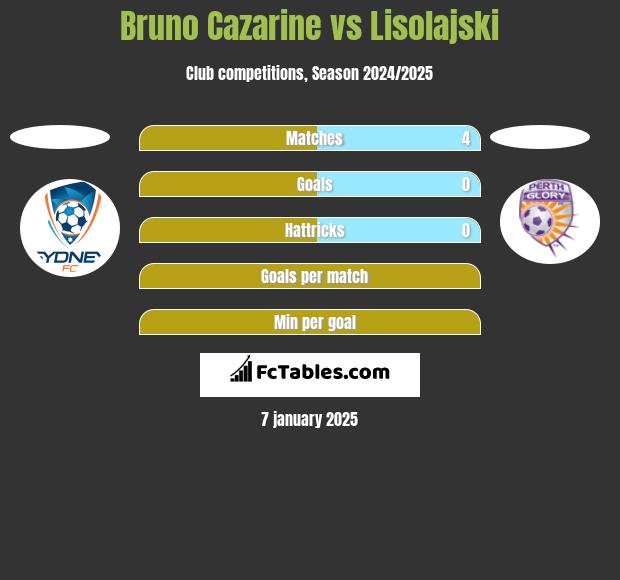 Bruno Cazarine vs Lisolajski h2h player stats