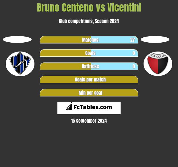 Bruno Centeno vs Vicentini h2h player stats