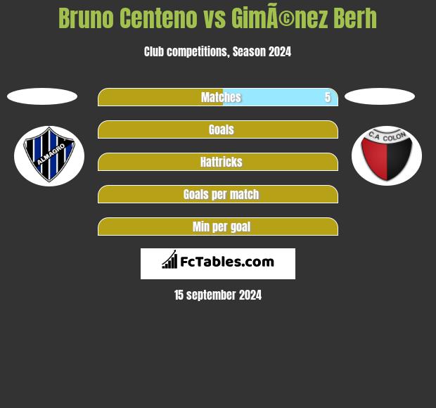 Bruno Centeno vs GimÃ©nez Berh h2h player stats