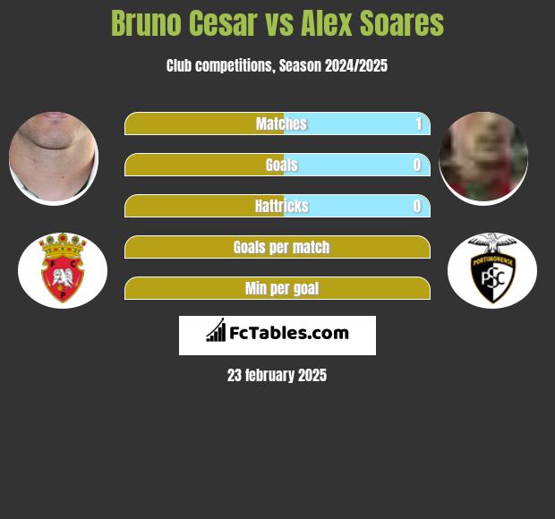 Bruno Cesar vs Alex Soares h2h player stats