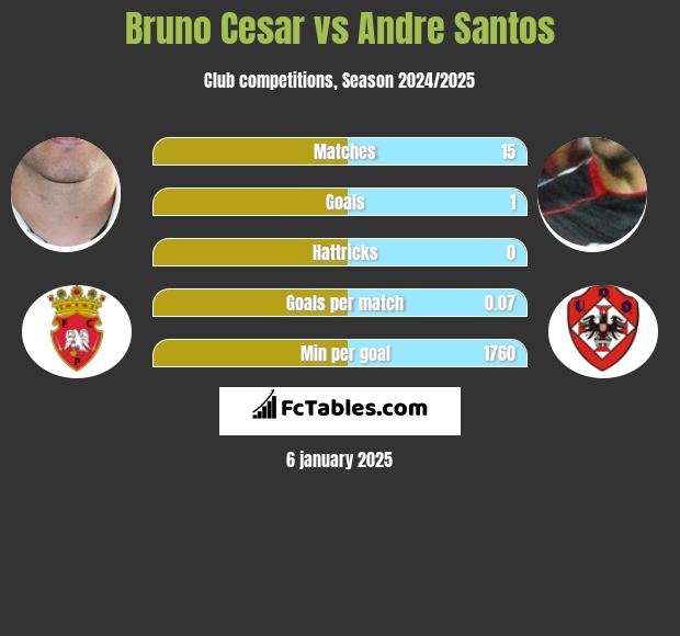 Bruno Cesar vs Andre Santos h2h player stats