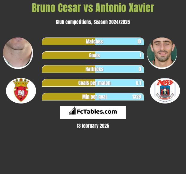 Bruno Cesar vs Antonio Xavier h2h player stats