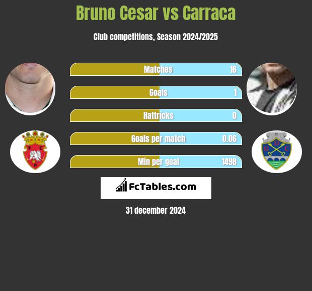 Bruno Cesar vs Carraca h2h player stats