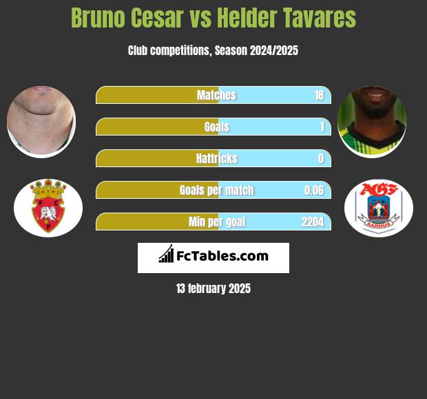 Bruno Cesar vs Helder Tavares h2h player stats