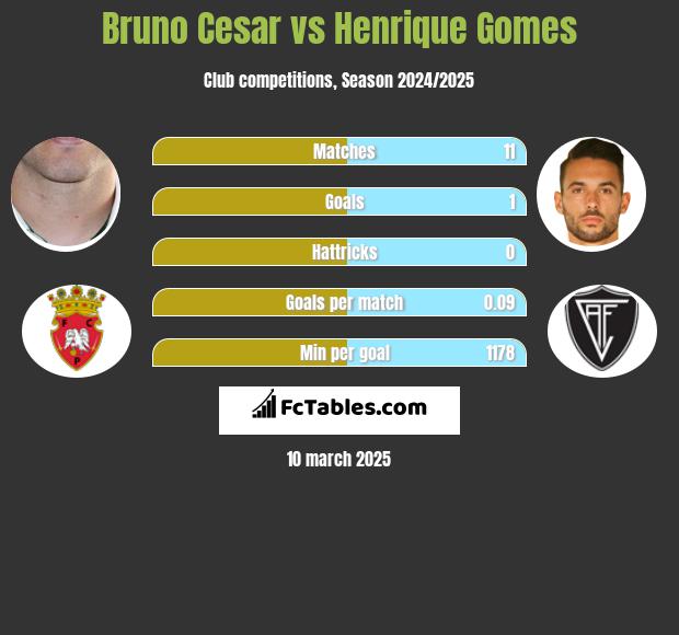 Bruno Cesar vs Henrique Gomes h2h player stats