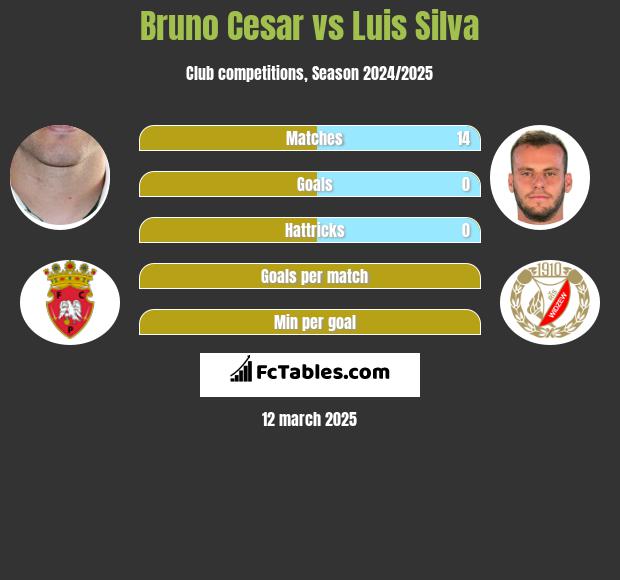 Bruno Cesar vs Luis Silva h2h player stats