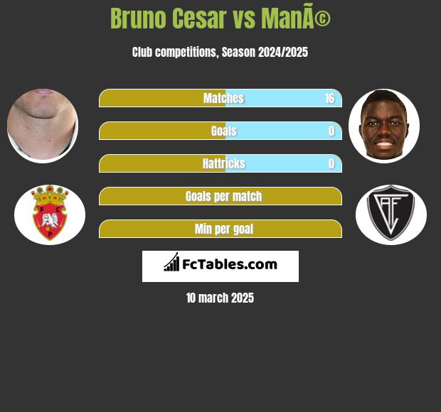 Bruno Cesar vs ManÃ© h2h player stats