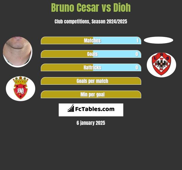 Bruno Cesar vs Dioh h2h player stats