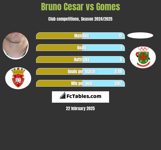 Bruno Cesar vs Gomes h2h player stats