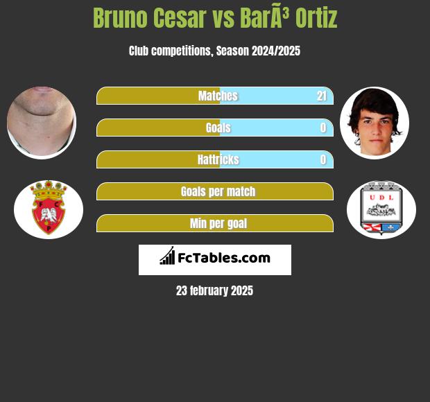 Bruno Cesar vs BarÃ³ Ortiz h2h player stats