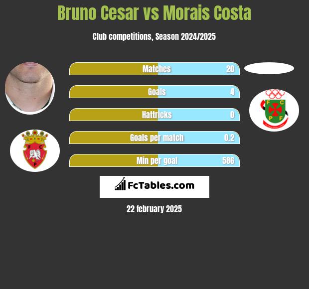 Bruno Cesar vs Morais Costa h2h player stats