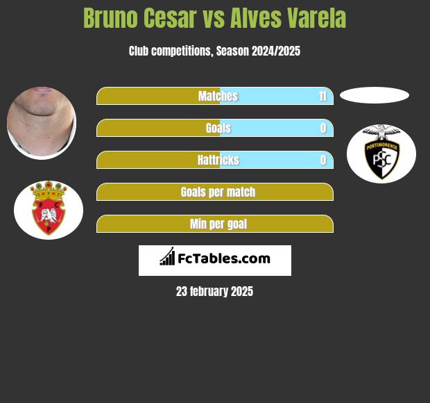 Bruno Cesar vs Alves Varela h2h player stats