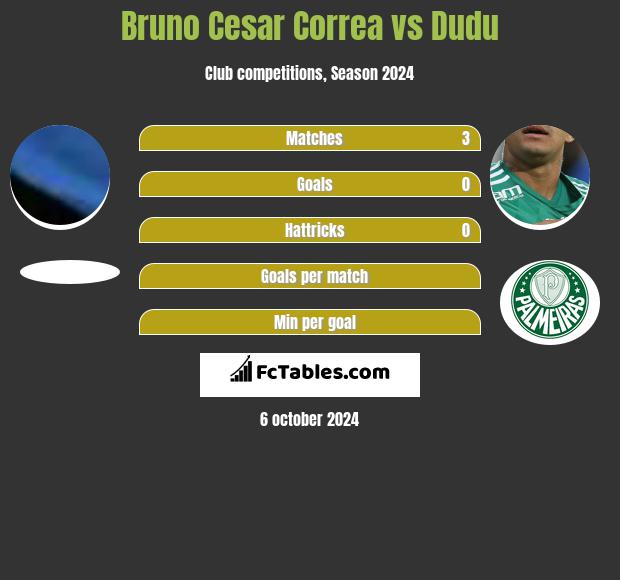 Bruno Cesar Correa vs Dudu h2h player stats