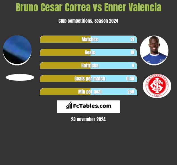 Bruno Cesar Correa vs Enner Valencia h2h player stats