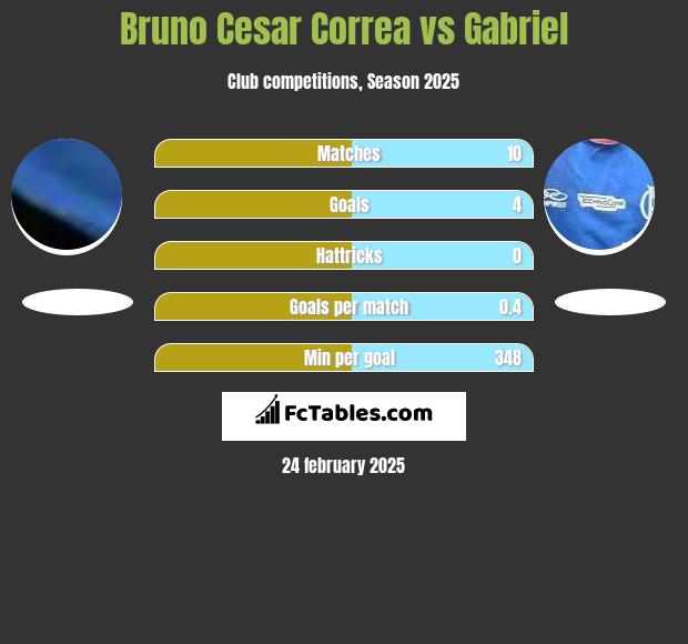 Bruno Cesar Correa vs Gabriel h2h player stats